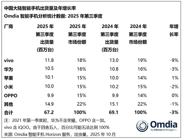 vivo重返第一、华为苹果争第二<strong></p>
<p>6万理财</strong>，OPPO荣耀危险了？