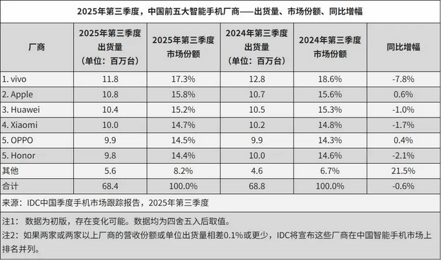 vivo重返第一、华为苹果争第二<strong></p>
<p>6万理财</strong>，OPPO荣耀危险了？