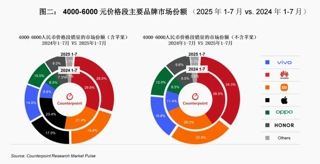 vivo重返第一、华为苹果争第二<strong></p>
<p>6万理财</strong>，OPPO荣耀危险了？