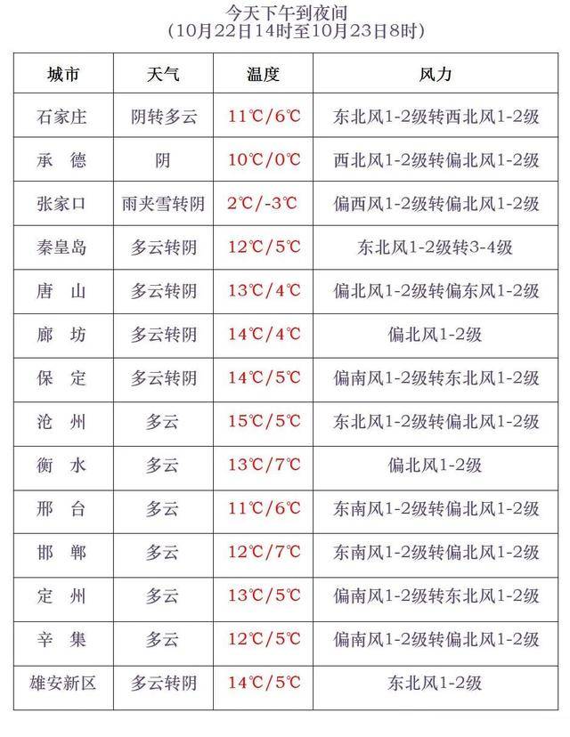 石家庄下雪了<strong></p>
<p>证券公司理财产品</strong>！河北雨雪上线！新一股冷空气在路上……