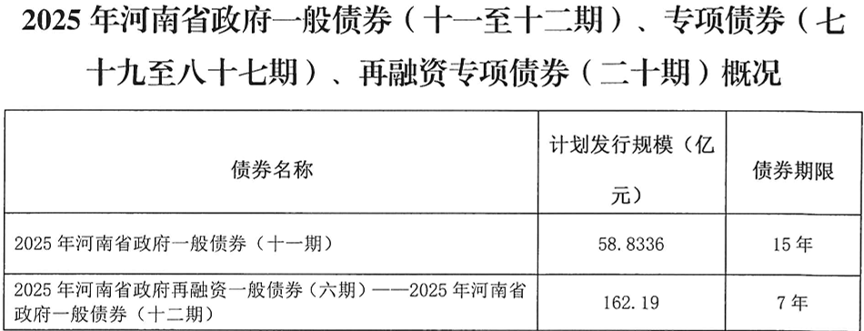 河南拟发行378亿地方债！含10亿元再融资专项债<strong></p>
<p>证券公司理财产品</strong>，用于置换隐债