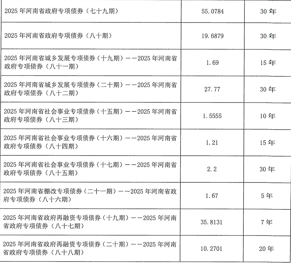 河南拟发行378亿地方债！含10亿元再融资专项债<strong></p>
<p>证券公司理财产品</strong>，用于置换隐债
