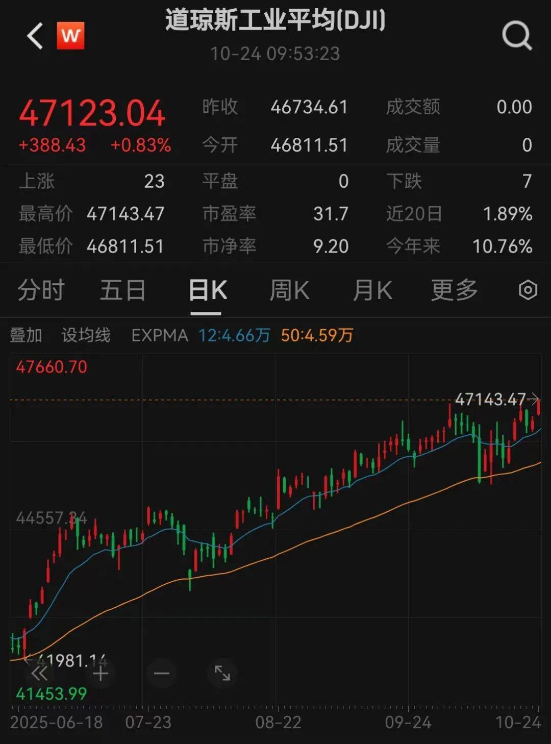 美股三大指数<strong></p>
<p>银宝理财</strong>,创历史新高