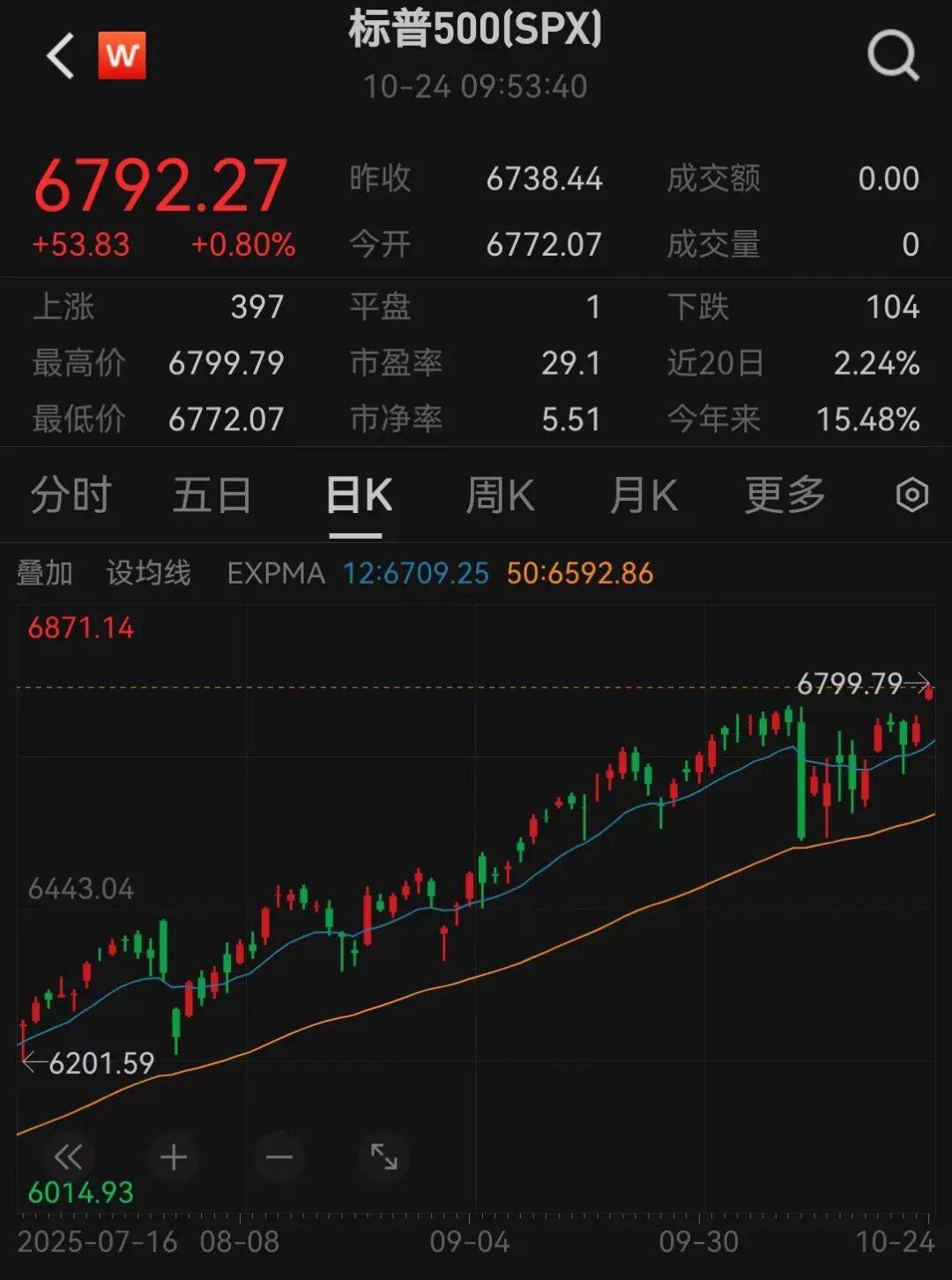 美股三大指数<strong></p>
<p>银宝理财</strong>,创历史新高