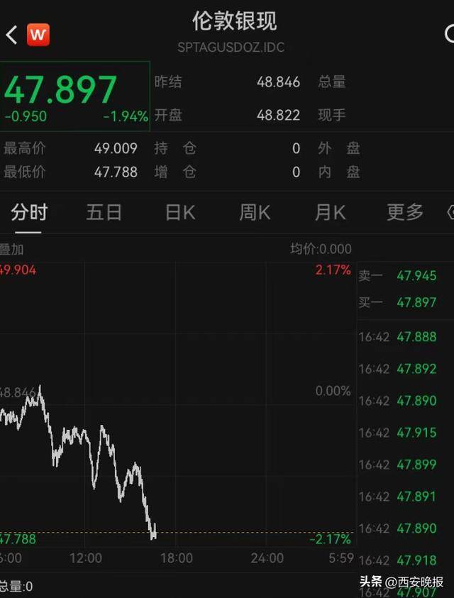 午后突发，黄金再度大跳水，现货黄金一度大跌1.92%<strong></p>
<p>理财app下载</strong>。