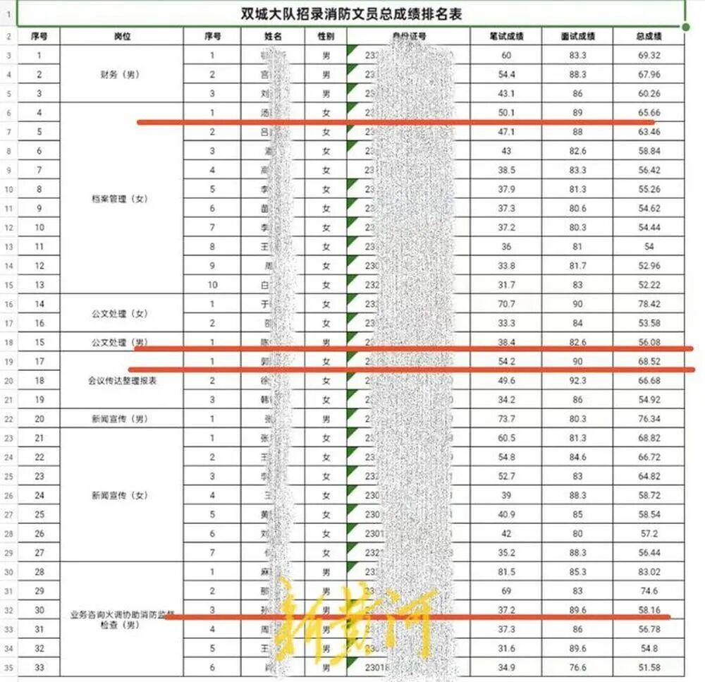 “笔试37.2分考生进入体检阶段、暴露考生隐私”<strong></p>
<p>投资理财金融</strong>，哈尔滨市消防救援支队通报