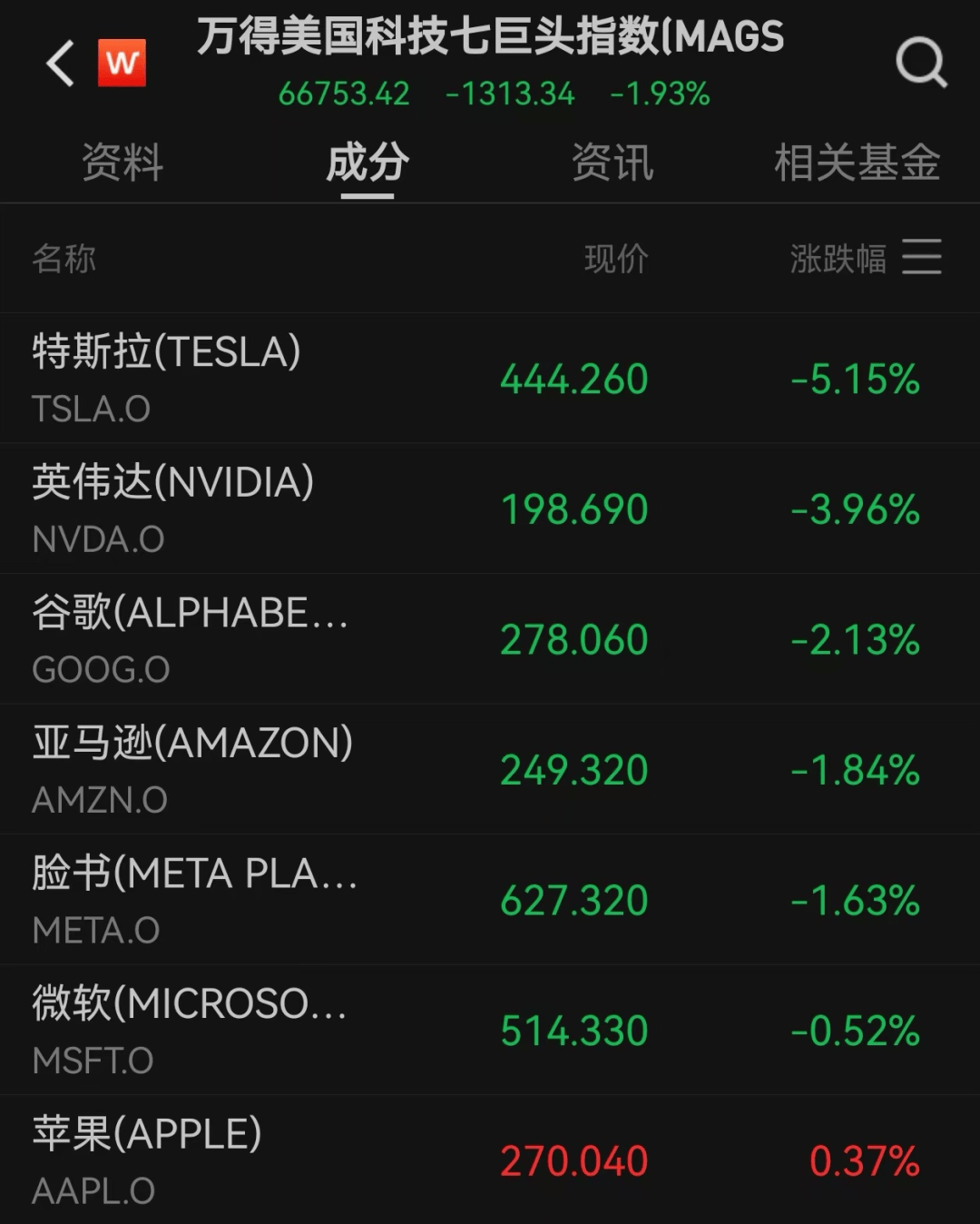 美股遭重挫<strong></p>
<p>投资理财金融</strong>！六巨头一夜蒸发3.2万亿