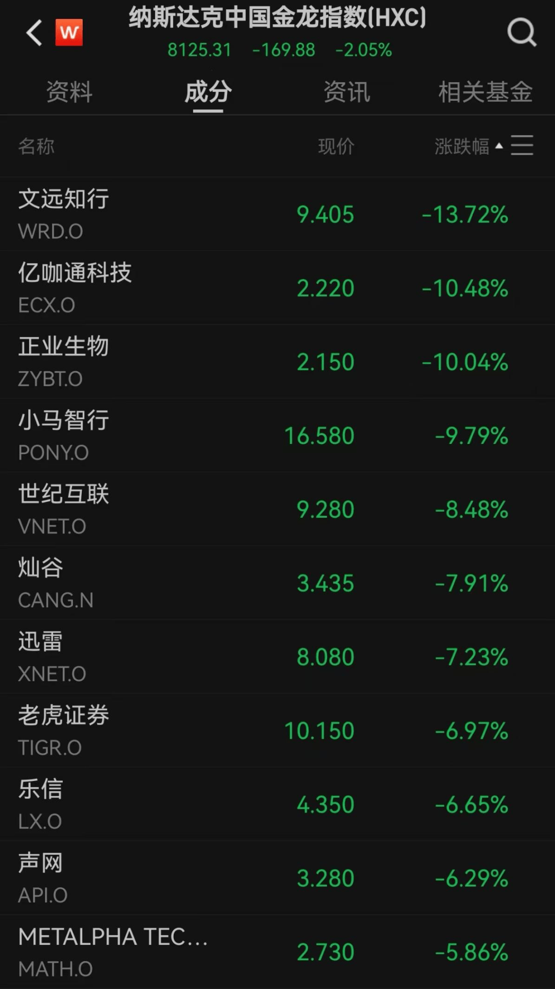 美股遭重挫<strong></p>
<p>投资理财金融</strong>！六巨头一夜蒸发3.2万亿