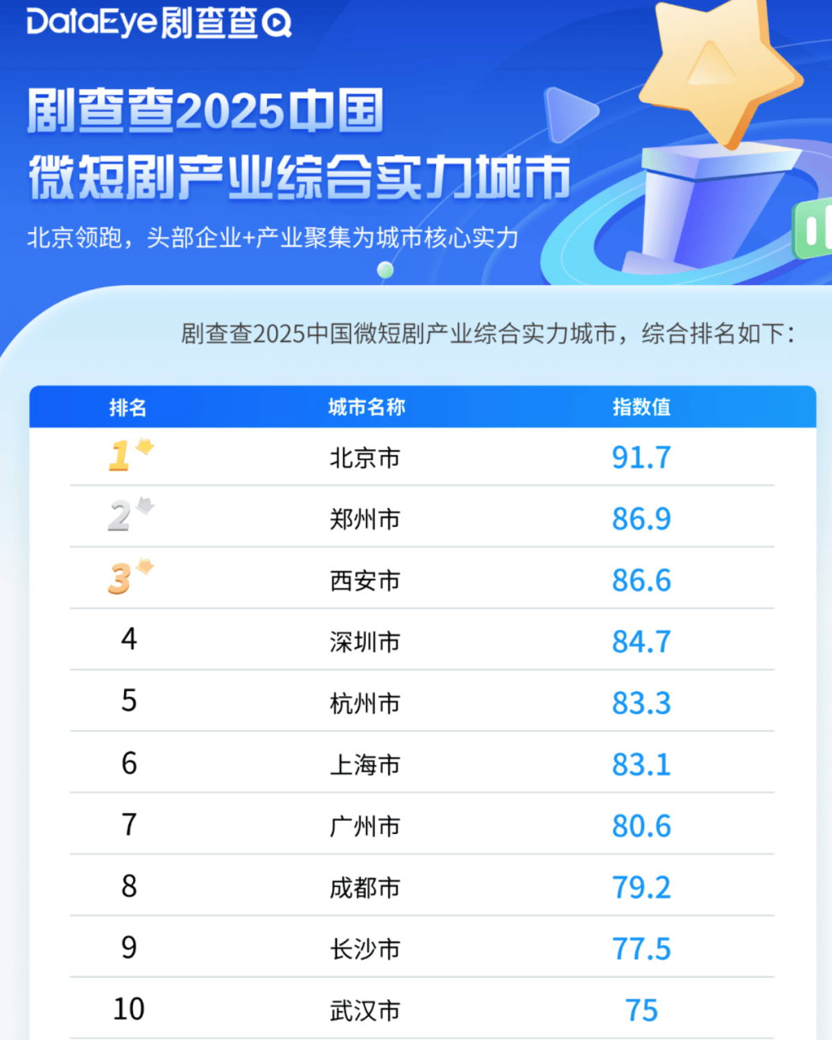 城市24小时 | 争夺“短剧之都”<strong></p>
<p>白银理财</strong>，又一个中部省会入局