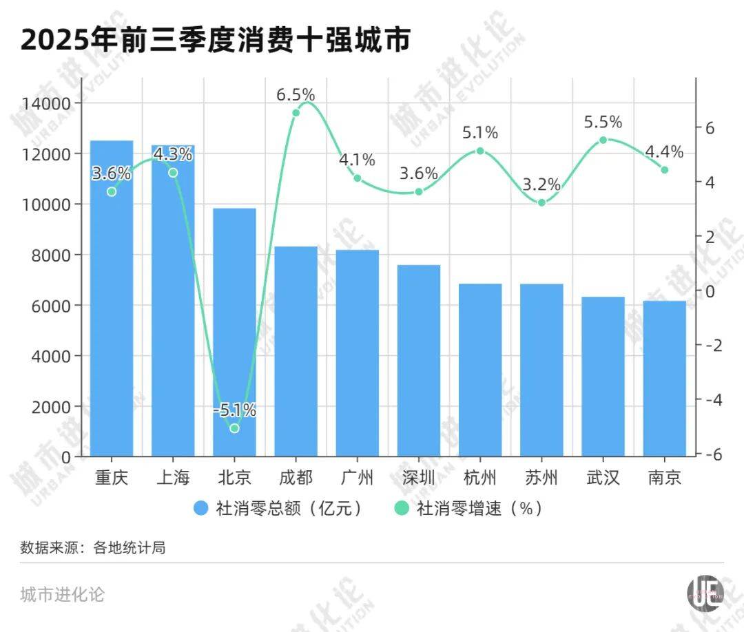 消费十强城市洗牌<strong></p>
<p>白银理财</strong>,中西部的逆袭?