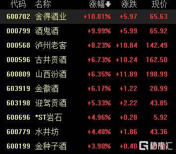 A股收评：沪指涨0.53%报4018点<strong></p>
<p>小龙理财</strong>，大消费、氟化工板块走高