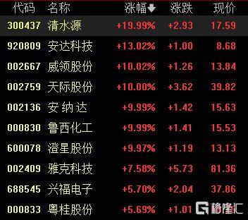 A股收评：沪指涨0.53%报4018点<strong></p>
<p>小龙理财</strong>，大消费、氟化工板块走高