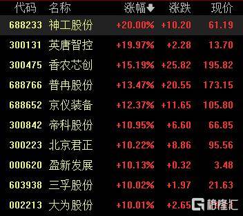 A股收评：沪指涨0.53%报4018点<strong></p>
<p>小龙理财</strong>，大消费、氟化工板块走高