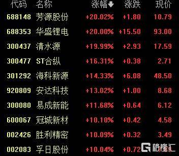 A股收评：沪指涨0.53%报4018点<strong></p>
<p>小龙理财</strong>，大消费、氟化工板块走高