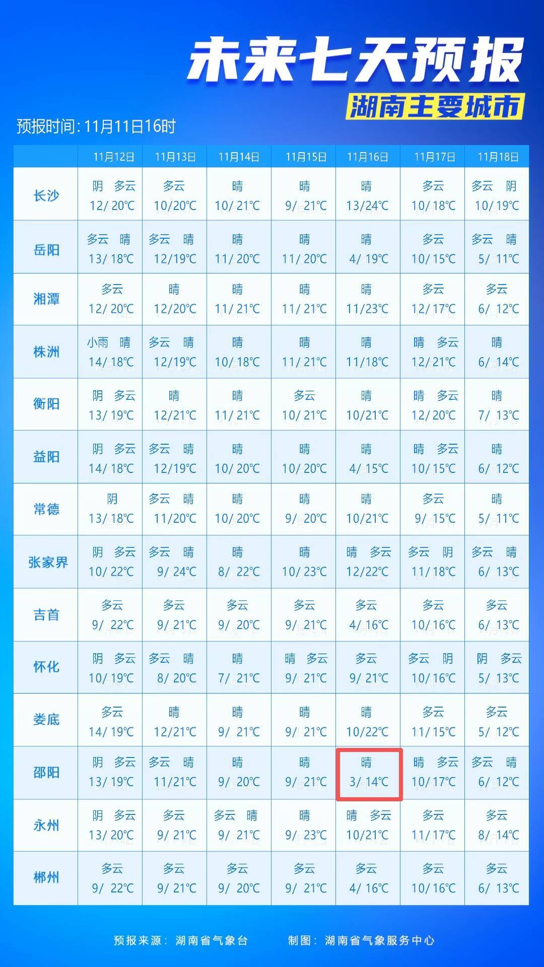 最低3℃<strong></p>
<p>财猪理财</strong>！长沙接下来的气温……