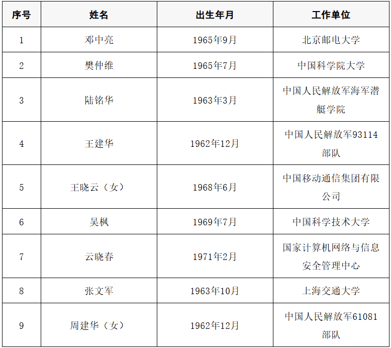 2025年两院院士增选结果公布<strong></p>
<p>如何网上理财</strong>！快来看看上海有哪些科学家、科技专家当选→