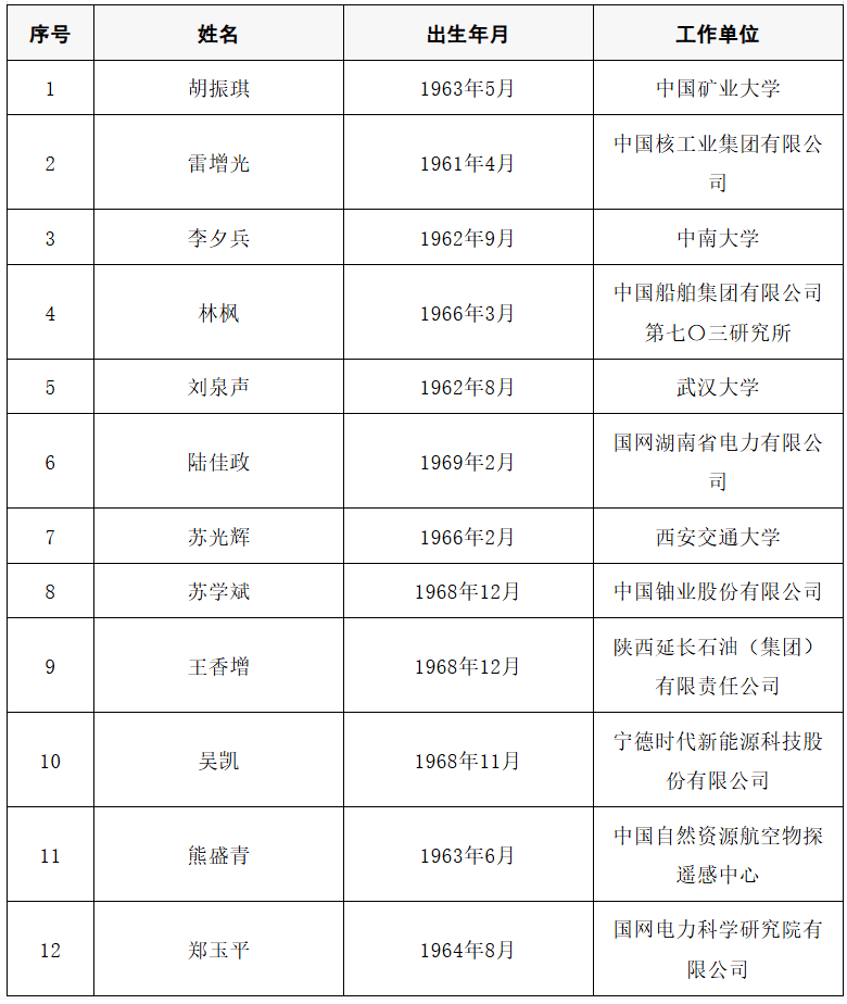 2025年两院院士增选结果公布<strong></p>
<p>如何网上理财</strong>！快来看看上海有哪些科学家、科技专家当选→