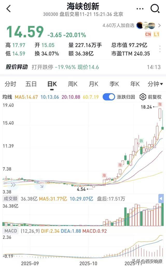 跳水！超5000只个股下跌<strong></p>
<p>如何网上理财</strong>，创业板重挫4%！