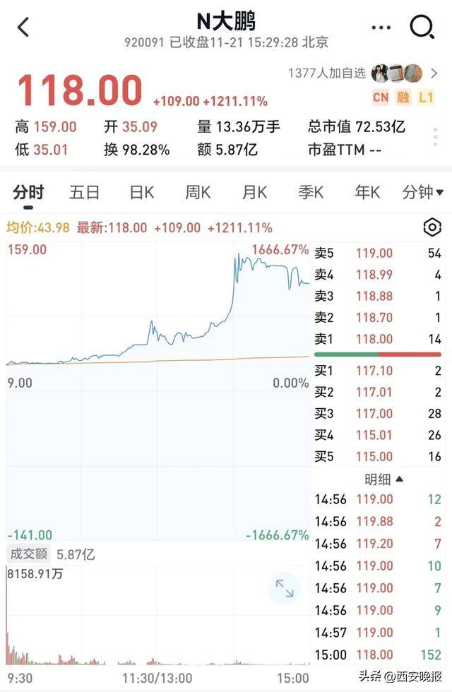 跳水！超5000只个股下跌<strong></p>
<p>如何网上理财</strong>，创业板重挫4%！