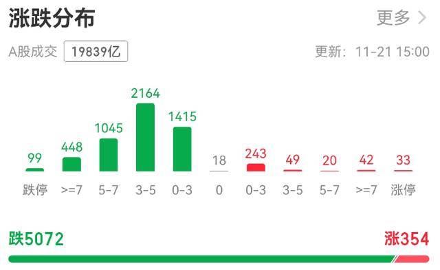 超5000只个股下跌！A股总市值一天蒸发逾3万亿元<strong></p>
<p>公司理财课程</strong>，发生了什么？