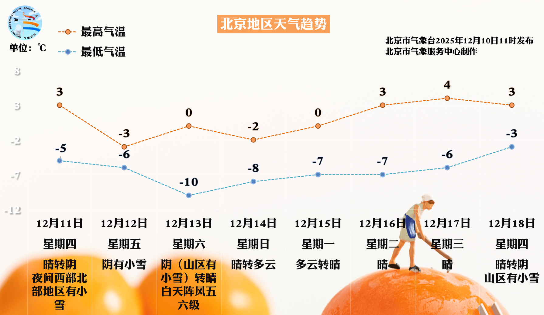 周五北京将迎全市范围降雪<strong></p>
<p>高息理财</strong>，周六一早雪停