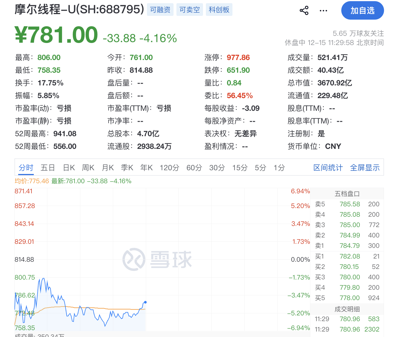 盘中跌超6%!摩尔线程低开<strong></p>
<p>理财助手</strong>,募资80亿做芯片研发,刚上市就拿75亿理财