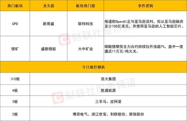 每日收评创业板指放量涨超3%<strong></p>
<p>投资理财介绍</strong>,算力硬件股集体反弹,大金融午后异动拉升