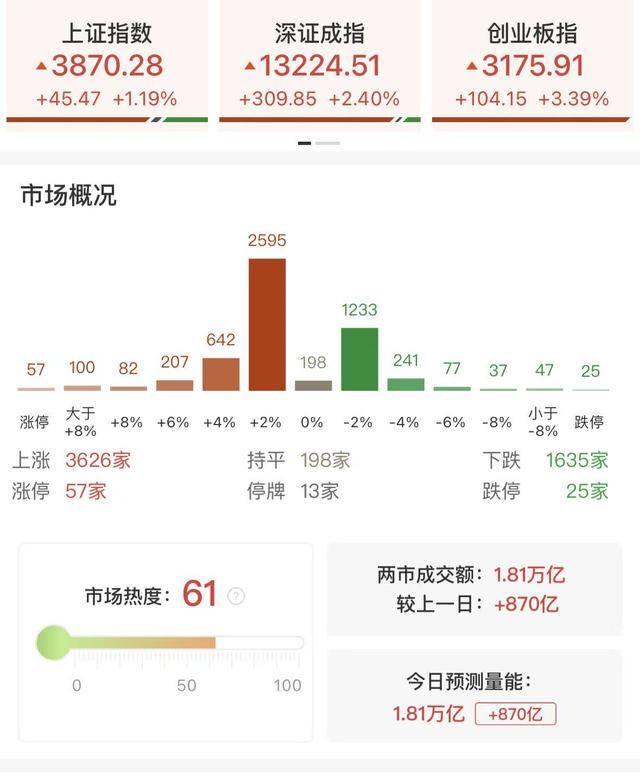 每日收评创业板指放量涨超3%<strong></p>
<p>投资理财介绍</strong>,算力硬件股集体反弹,大金融午后异动拉升