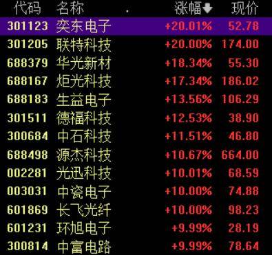 收盘丨A股三大指数集体反弹<strong></p>
<p>投资理财介绍</strong>，大金融板块午后发力