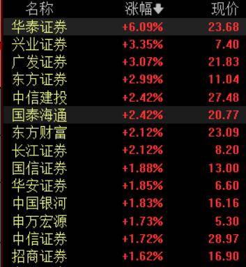 收盘丨A股三大指数集体反弹<strong></p>
<p>投资理财介绍</strong>，大金融板块午后发力