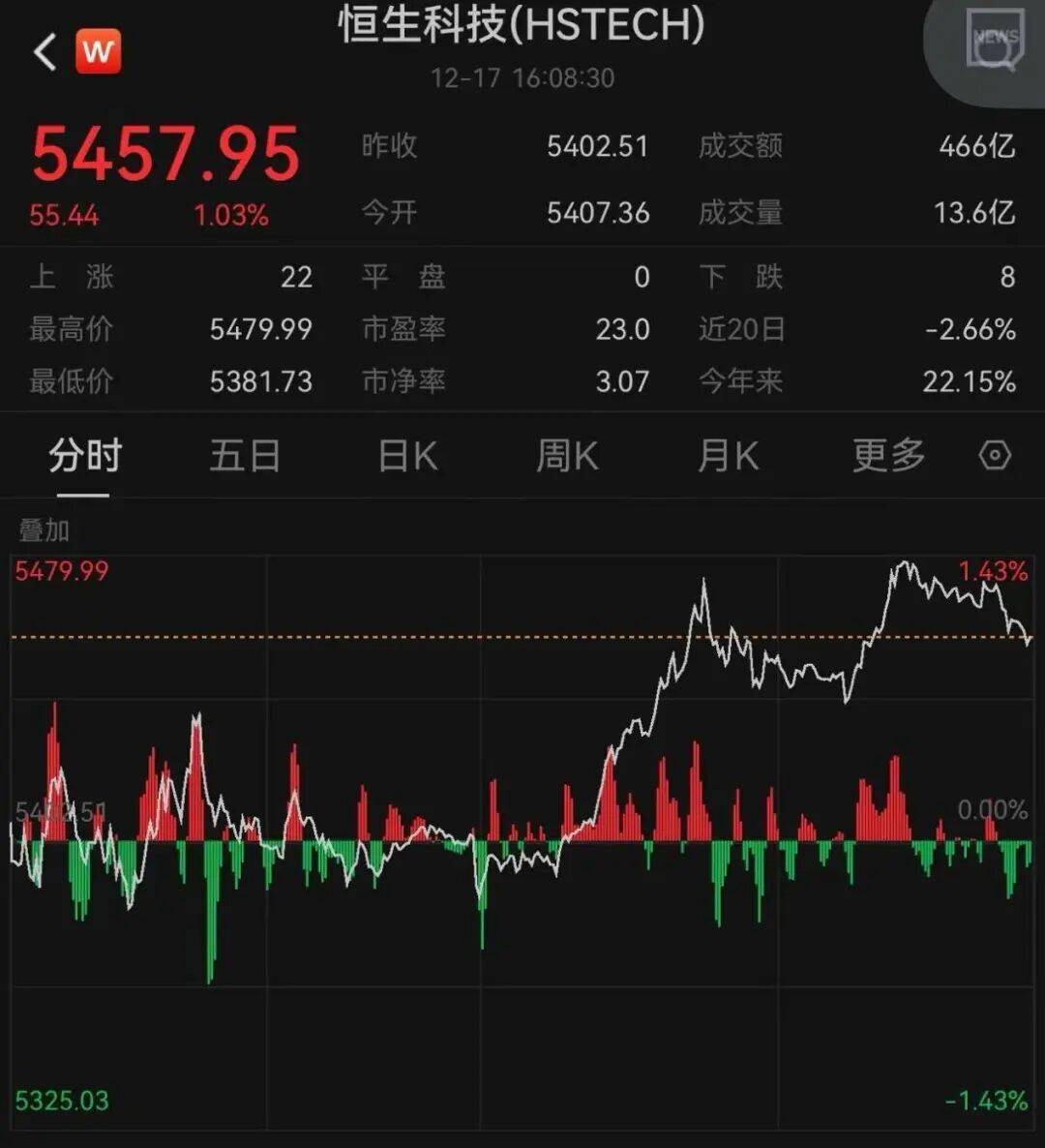 午后大反攻！张忆东：冬至前后或将利空出尽<strong></p>
<p>理财卷</strong>，现在撒种，明年一定有丰厚收获！四条主线来了