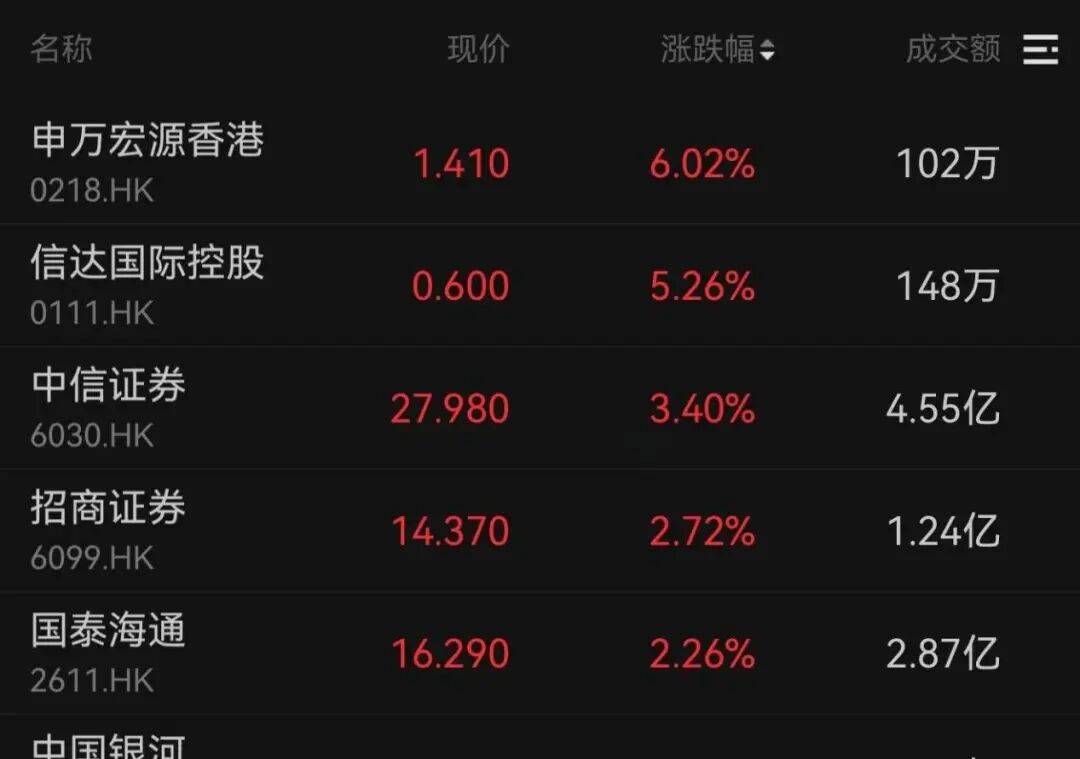 午后大反攻！张忆东：冬至前后或将利空出尽<strong></p>
<p>理财卷</strong>，现在撒种，明年一定有丰厚收获！四条主线来了