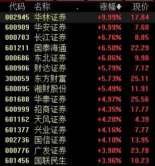 收盘丨A股放量大涨<strong></p>
<p>银行理财风险大吗</strong>，沪指涨1.5%刷新10年新高