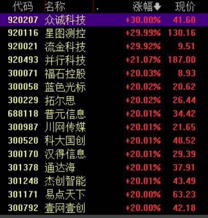 收盘丨沪指涨超1%走出17连阳<strong></p>
<p>20%的理财</strong>，市场成交额超3.6万亿创历史新高