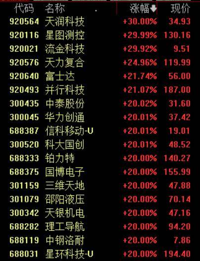 收盘丨沪指涨超1%走出17连阳<strong></p>
<p>20%的理财</strong>，市场成交额超3.6万亿创历史新高