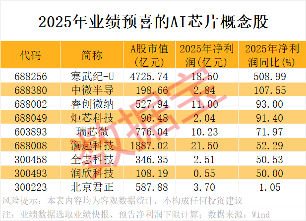 A股开门红<strong></p>
<p>p2p理财风险</strong>，300442，开盘涨停！AI芯片新突破，12股获抢筹