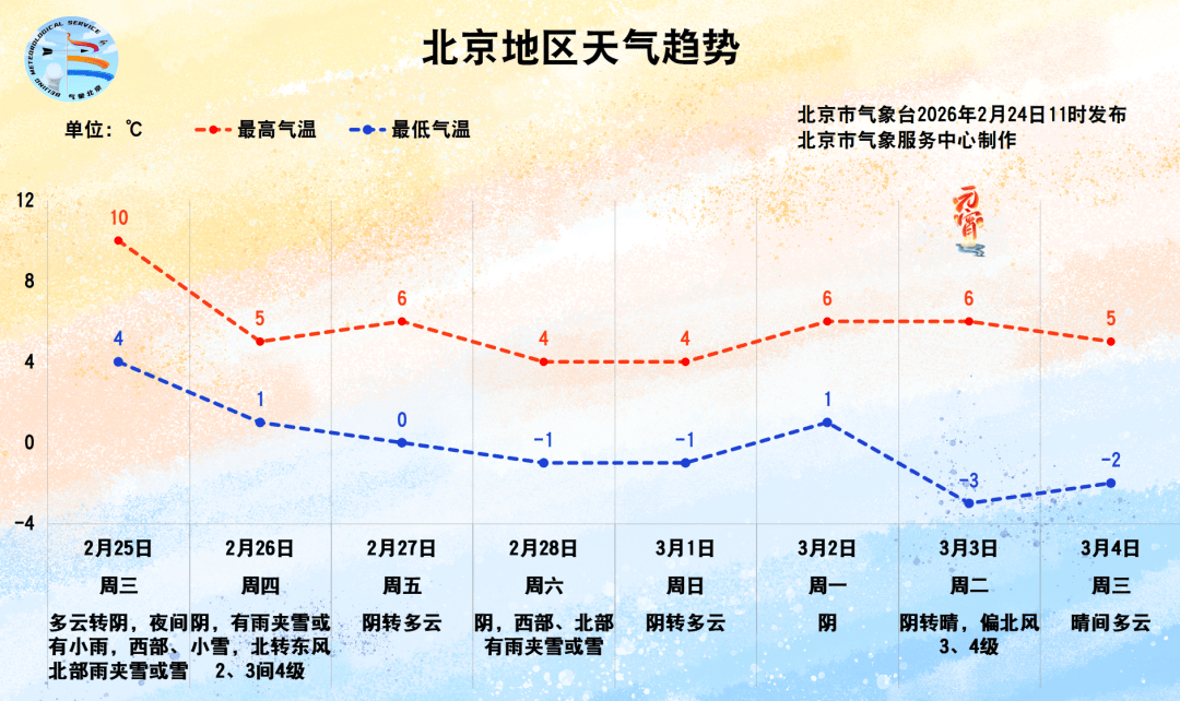 明晚北京雨雪来袭，后天气温明显下降
