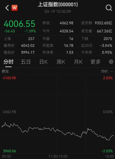 超4900只个股下跌！A股市值一天蒸发逾2万亿元<strong></p>
<p>什么是理财业务</strong>，牛市还能延续吗？