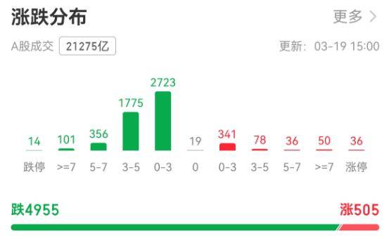 超4900只个股下跌！A股市值一天蒸发逾2万亿元<strong></p>
<p>什么是理财业务</strong>，牛市还能延续吗？