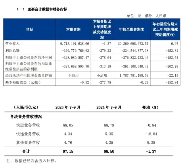 一代快运巨头退市<strong></p>
<p>摇旺理财</strong>,彻底卖身京东:传奇落幕背后,物流行业又要变天了